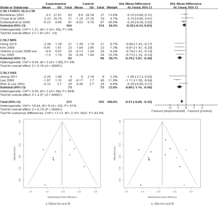 Figure 4. Forest plot of effect size and 95% CI by psychosocial intervention on pain &amp; funnel plot of effective sizes by standard error for pain.