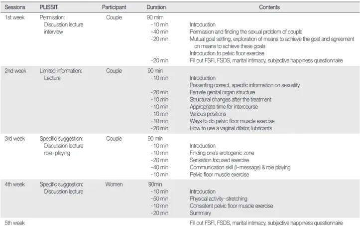Table 1. Sexual Health Enhancement Program