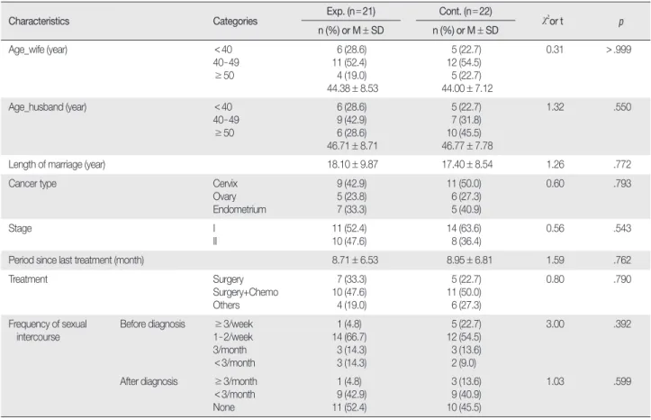 Table 2. Baseline Characteristics of Participants        (  N = 43)