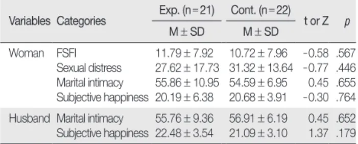 Table 4. Effectiveness of Sexual Health Enhancement Program   (  N = 43) Variables Exp