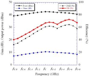 표  1.   Source-pull  및 load-pull  시뮬레이션 결과 Table 1 . Source-pull  and  load-pull  simulation  results