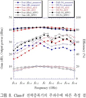 Fig. 8. Comparison  of  measurement  and  simulation  re- re-sults  for  the  Class-F  power  amplifier  as  a   func-tion  of  frequency