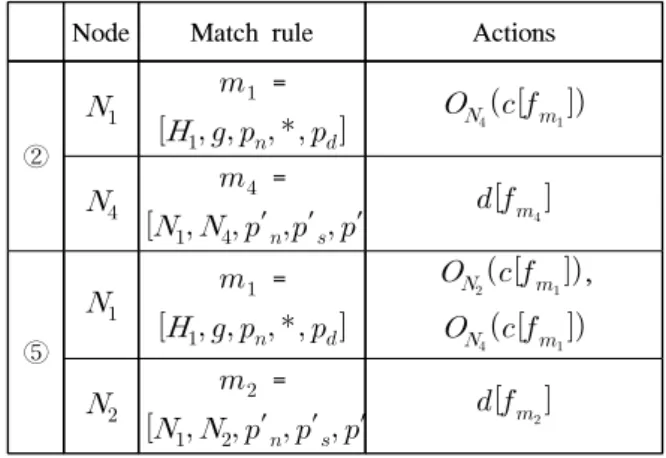 그림 8.  테스트베드;  순향성 서비스 구성의 적용을 예시 Fig.  8.  Testbed;  it  illustrates  a  reactive  service  composition     실험 환경은 그림 8과 같다
