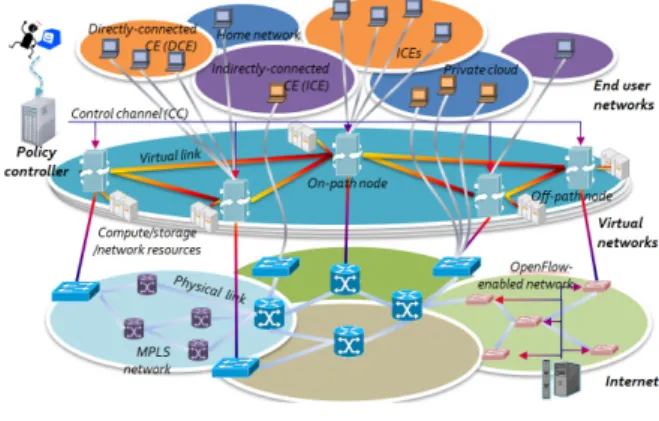 Fig.  1.  Application  environment  of  proposed  policy  controller 본  장에서는  정책  제어기가  적용될  SDN  환경에  대해서  OpenFlow  기반의  SDN  환경과  차별화되는  특징들을  중심으로  살펴본다