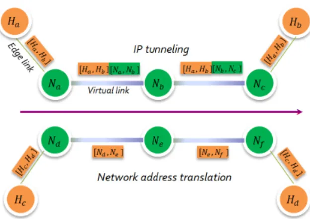 Fig. 4.  IP  tunneling  and  network  address  translation