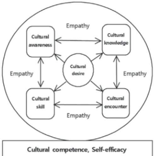Figure 1. Conceptual framework of the process of cultural compe- compe-tence and self-efficacy