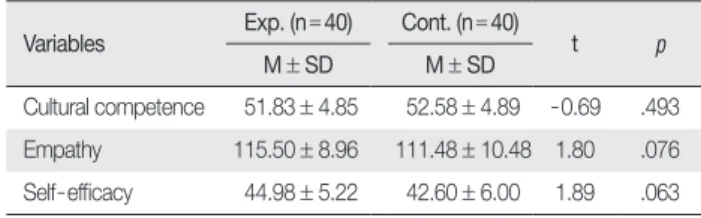 Table 3. Effect of Multicultural Educational Program 