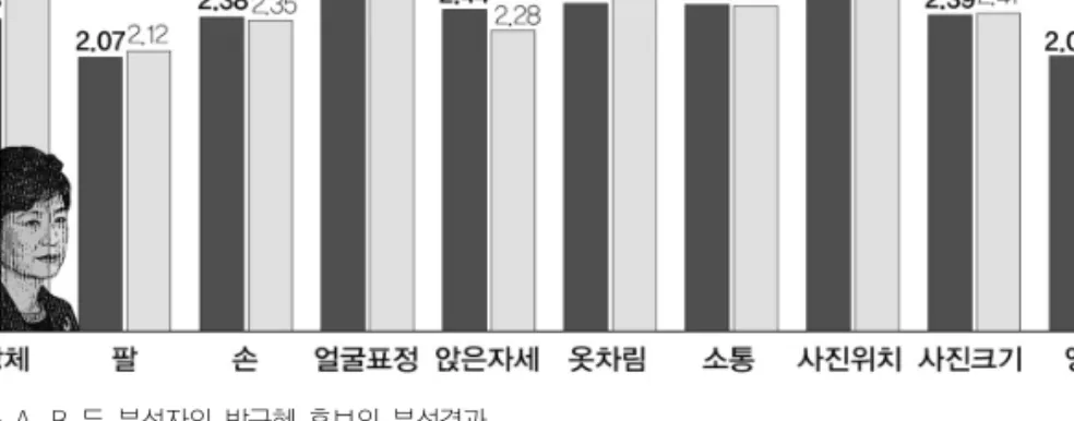 그림 두  분석자의  박근혜  후보의  분석결과<13>  A,  B  두명의 전문가 코더들의 종합적인 분석으로 문재인 후보에 대한 조선일보 (85 ) 장 와 한겨레신문 (96 장 전체 )  181 장의 보도사진 중에서 상체 팔 얼굴표정 앉은자세 옷차림 소통 앵글  개의 세부속,  , , , , , 7 성에 대해 한겨레신문이 긍정적인 보도사진을 사용했다고 분석했다 전체  점 만점에 한겨레신문