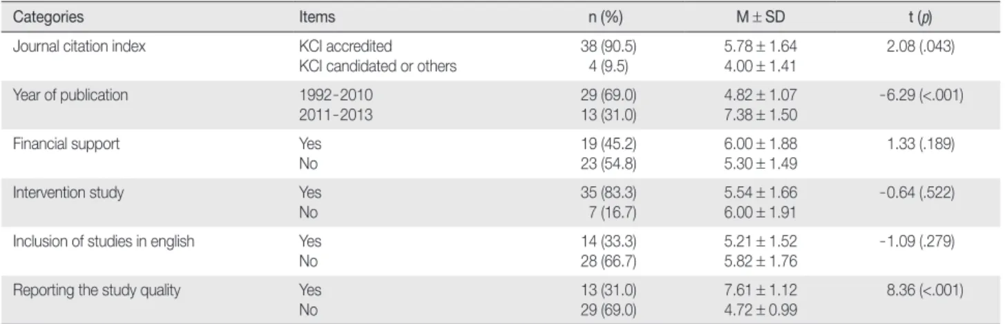 Table 1. Quality of Studies according to Study Characteristics    ( N = 42)