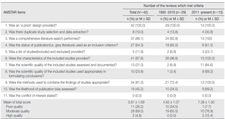 Table 3. Correlation between the Publication Year and Quality of 