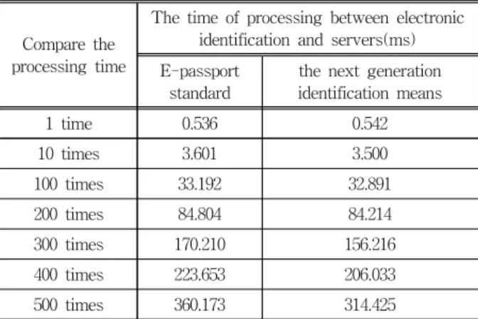 Table 7. The time of processing between electronic  identification and servers(ms)