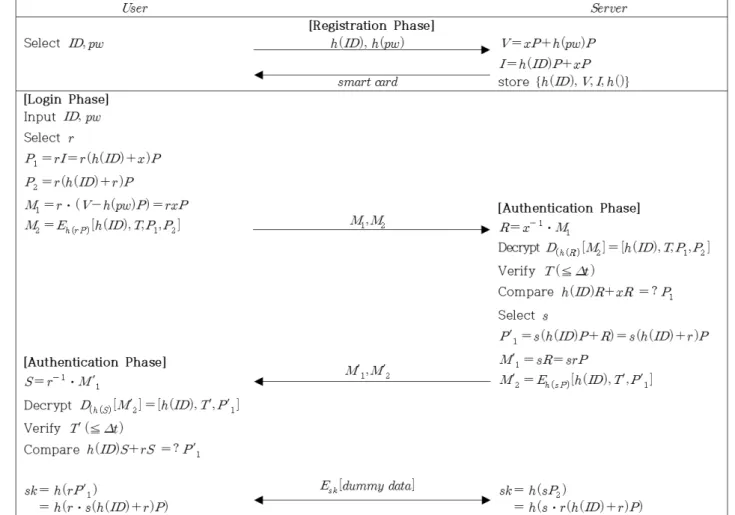 Fig. 2. Proposed protocol 있기  때문에  XOR의  베타적  연산  특성을  이용하여  다음과  같이  를  계산할  수  있다