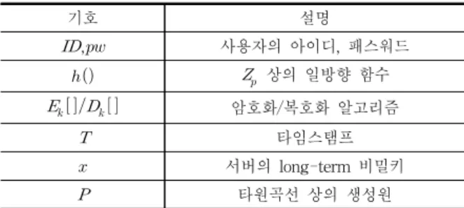Table 2. Notation for proposed scheme
