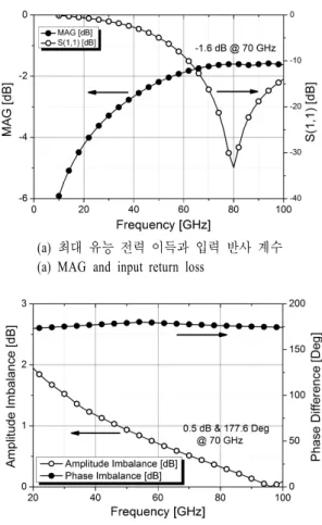그림  3.   Marchand  balun  특성의 시뮬레이션 결과 Fig. 3.   Simulation  results  of  the  characteristics  of  the 