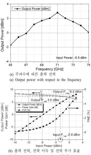 Fig. 11.   Measurement  results  of  the  large-signal  perfor- perfor-mance.