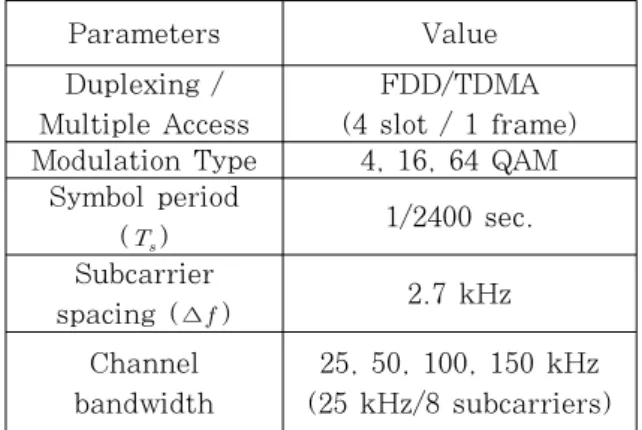 Table  1.  Major  parameter  of  Multi-carrier  transmission  method  based  on  EN  300  392-2  standards