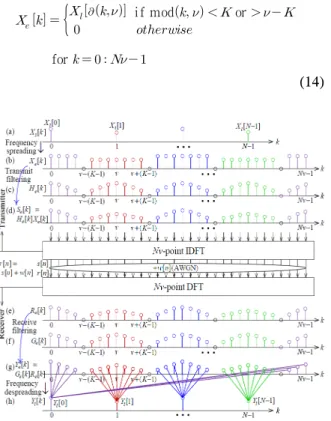 Fig.  4.  FMT  transmission  system  realized  using  Extended  IDFT-DFT  scheme 와  같다