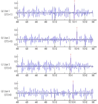 그림 7.  EbN0에 따른 BER  성능 (N=64,  128) Fig. 7.  BER  vs.  EbN0  (N=64,  128)
