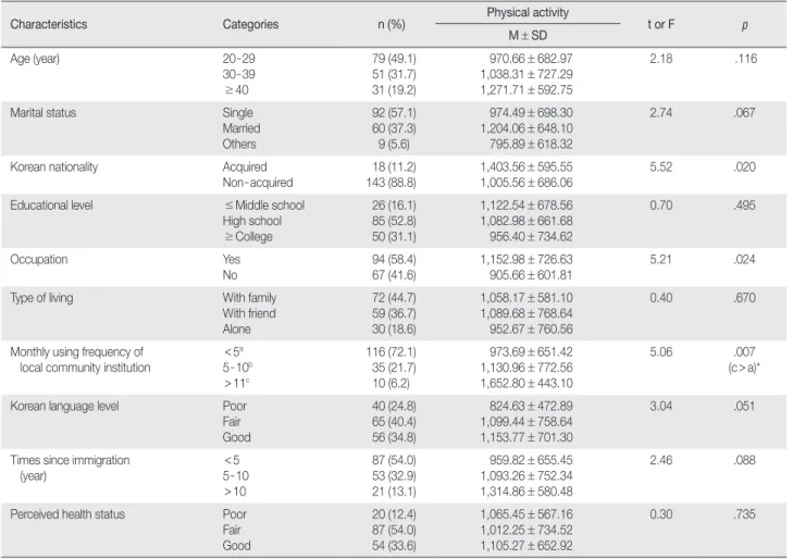 Table 1. Physical Activity by Individual Characteristics  (N = 161)