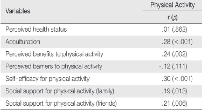 Table 2. Physical Activity and Acculturation, Perceived Benefits/Barriers, Self - efficacy, Social Support  (N = 161)