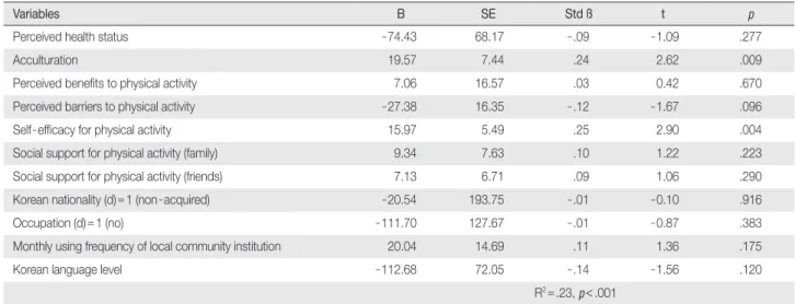 Table 4. Regression Analysis for Variables Predicting Physical Activity  ( N = 161)