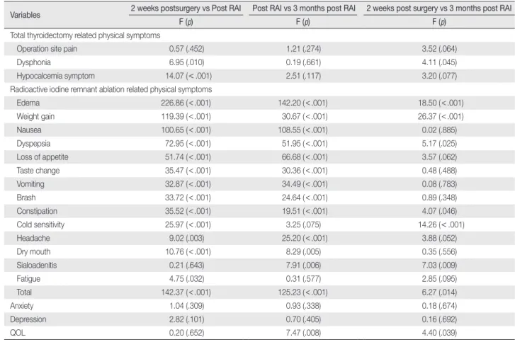 Table 3. Test of within Subject Contrast Physical Symptoms &amp; Quality of Life  (N = 98) Variables 2 weeks postsurgery vs Post RAI  Post RAI vs 3 months post RAI 2 weeks post surgery vs 3 months post RAI