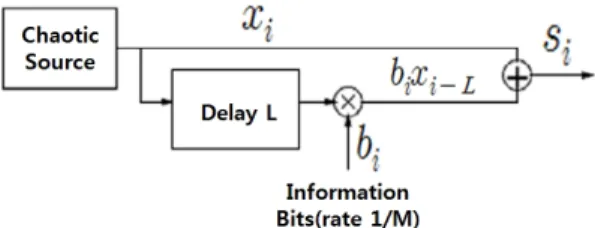 그림  4.  CDSK  방식의 수신기 Fig.  4.   Receiver  of  CDSK  system.
