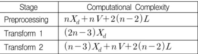 Table  2.  Computational  Complexity  of  the  Proposed  Scheme. 실제  구현에  있어서의  복잡도는   비트  순회  시프 트와  비트의  XOR  합은  모두  소프트웨어나  하드 웨어로  쉽게  구현이  될  수  있다