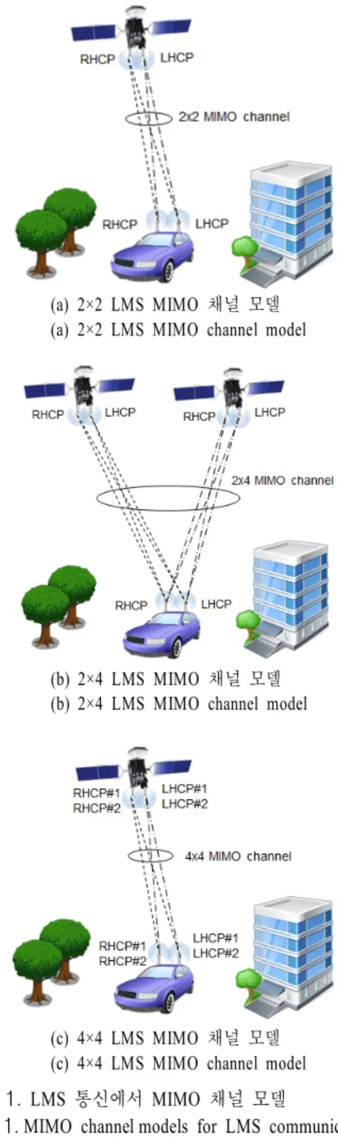 Fig. 1. MIMO  channel models  for  LMS  communication.