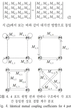 Fig. 4. Identical  mutual  coupling  coefficients  for  4  port  CP  antenna  structure.