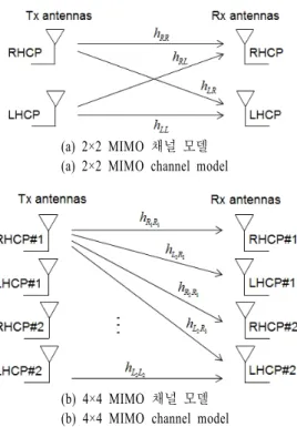 Fig. 8. Channel  capacity  comparison  of  Rician  fading  channel  model. 여기서  는 라이시안 팩터(factor)로 정의되며,     값 이 클수록 가시 경로에 의한 영향이 큰 것을 의미 한다