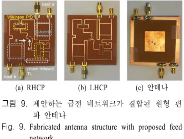 Fig. 10. Phase  differences  and  S-parameters  of  fabrica- fabrica-ted  feed  network.