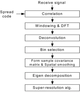 Fig.  2.  Frequency  domain  super-resolution  time  delay  estimation  algorithms  for  spread  spectrum  signals