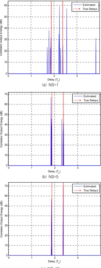 Fig.  6.  Performance  comparison  for  different  selection  of  DFT  samples