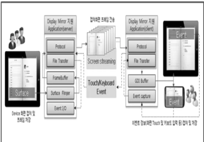 Fig. 1. Existing Screen Synchronization Technique용  디바이스를  별도로  갖지  않고  자신의  스마트폰을  이용하