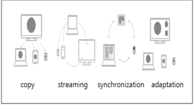 Fig. 3. Real-Time Event Synchronization TechniqueFig. 2. Classification of Sharing