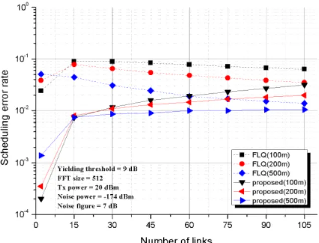 그림 8.  스케줄링 오류 성능 비교 (Threshold  =  18  dB) Fig.  8.  Comparison  of  scheduling  error  rate  (Threshold  =  18  dB)  한편,  Tx/Rx-yielding  시  적용되는  SIR  임계치는  문헌  [3]에서  고려한  것과  동일한  9  dB  및  18  dB 를 적용하였다