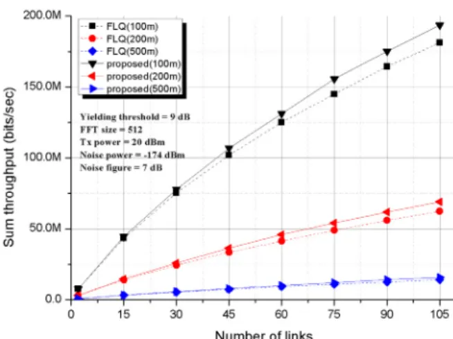 그림 11.  전체 전송률 성능 비교 (Threshold  =  9  dB) Fig.  11.  Comparison  of  sum-throughput  performance  (Threshold  =  9  dB) 