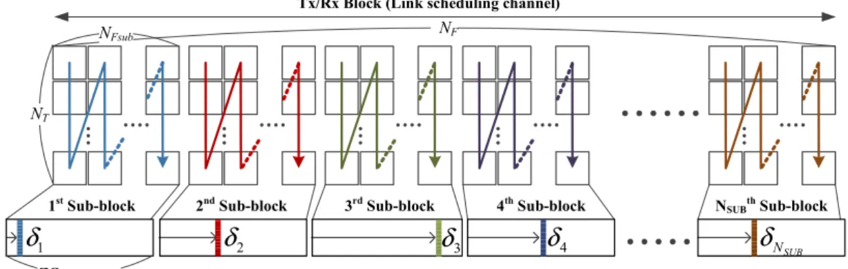Fig. 4.  CAZAC  sequence  based  link  scheduling  channel  structure      여기서,  j  는 0  ~  N-1  의 값을 가진다