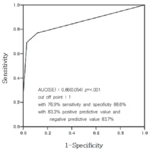 Table 2. Interrater Reliability of Critical Care Pain Observation Tool  (  N = 91)