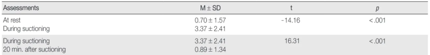 Table 4. Discriminant Validity: Comparison of CPOT Scores Measured before, During, and After Suctioning   (  N = 202)