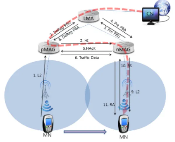 Fig. 1.  Handover  operation  of  the  F-PMIPv6