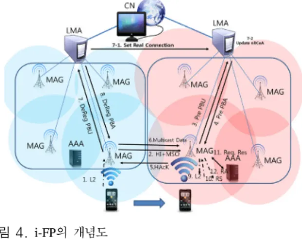 그림 4.  i-FP의 개념도 Fig. 4. Concept  of  the  i-FP