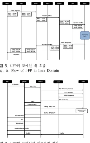 그림 6.  i-FP의 도메인내 핸드오버 절차 Fig. 6. Handover  of  i-FP  in  Intra  Domain
