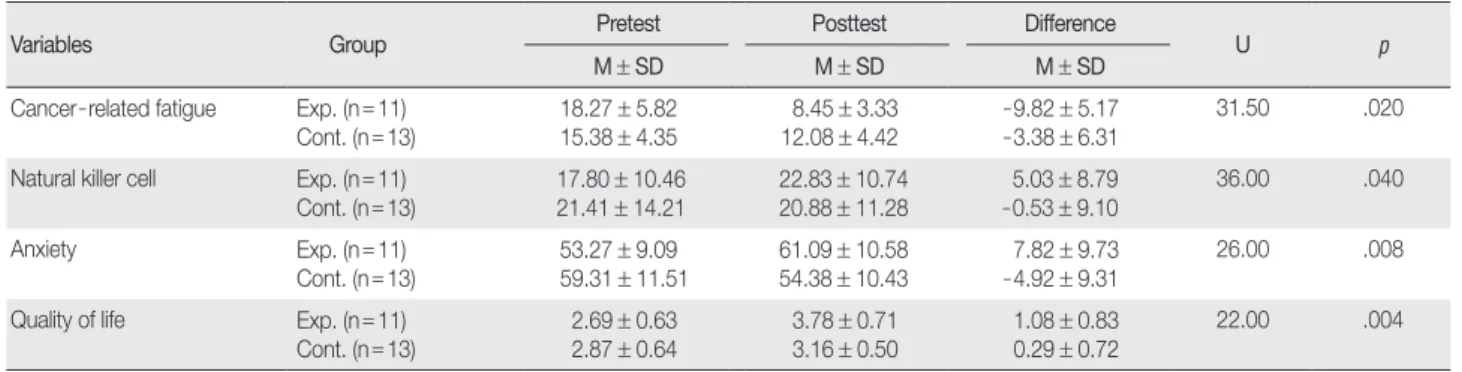 Table 1. Homogeneity Test of General and Disease - related Characteristics between Control and Experimental Groups