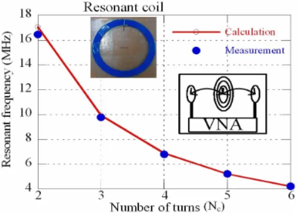 그림  4.   턴 수에 따른 공진 주파수 Fig. 4.  Resonant  frequency  according  to  N c .