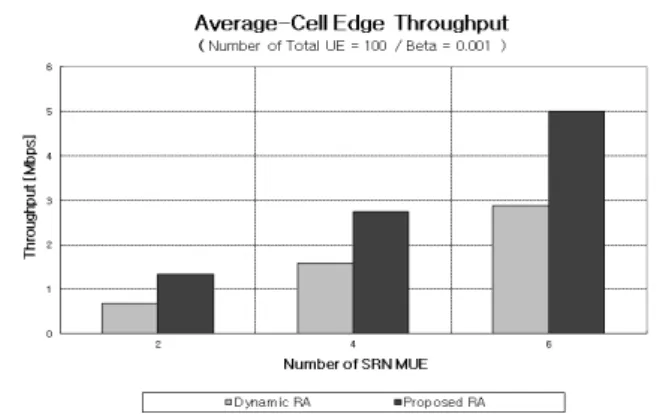 Fig.  14.  Comparison  of  average  cell  edge  throughput  according  to  number  of  SRN-DUEs  for  the  proposed  scheme  (    ) 