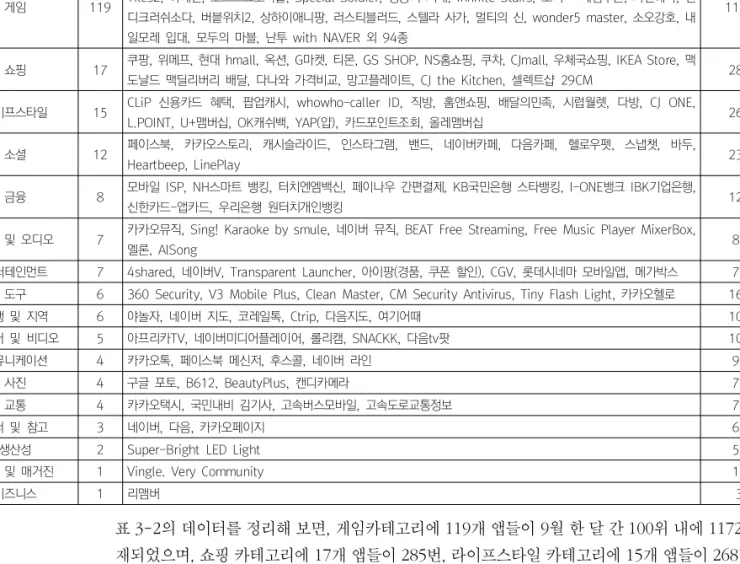 표  3-2 의 데이터를 정리해 보면 게임카테고리에  ,  119 개 앱들이  월 한 달 간  9 100 위 내에  1172 번 등 재되었으며 쇼핑 카테고리에  개 앱들이 , 17 285 ,  번 라이프스타일 카테고리에  개 앱들이 15 268 ,  번 소 셜 카테고리에  개 앱들이 12 231 ,  번 금융 카테고리에  개 앱들이 8 127 번 등재되었음을 알 수 있다 즉 