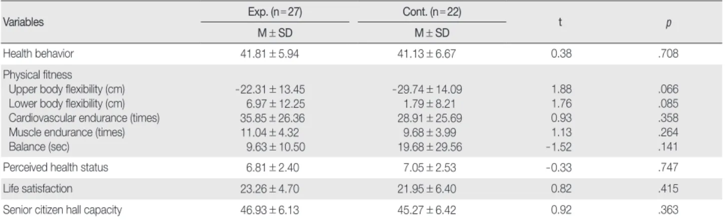 Table 3. Homogeneity Test of Dependent Variables between Experimental and Control Groups   (  N = 49) 