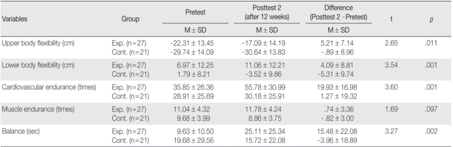 Table 5. Effects of Program on Physical Fitness   (  N = 49) 